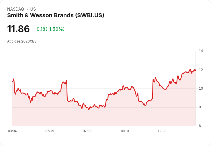 美國槍械需求持續五年下滑,背景檢查資料再創低點!