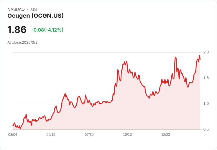 Ocugen Q4 財報出爐!每股虧損 -$0.06,現金流狀況堪憂!
