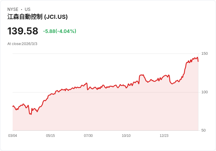 震撼訊息!強生控制國際宣佈每股$0.40的季度股息,穩定回報持續吸引投資者!