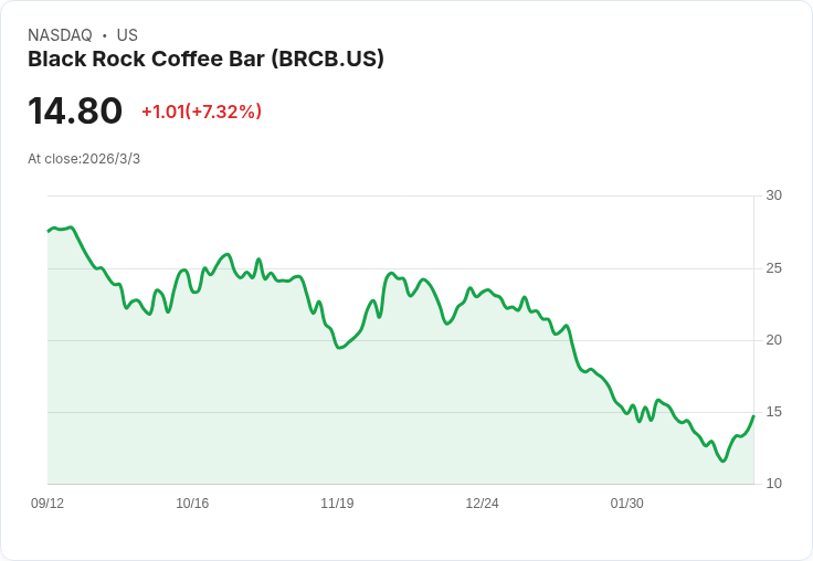 黑巖咖啡吧季度財報出爐！每股盈餘超預期，營收卻小幅失利