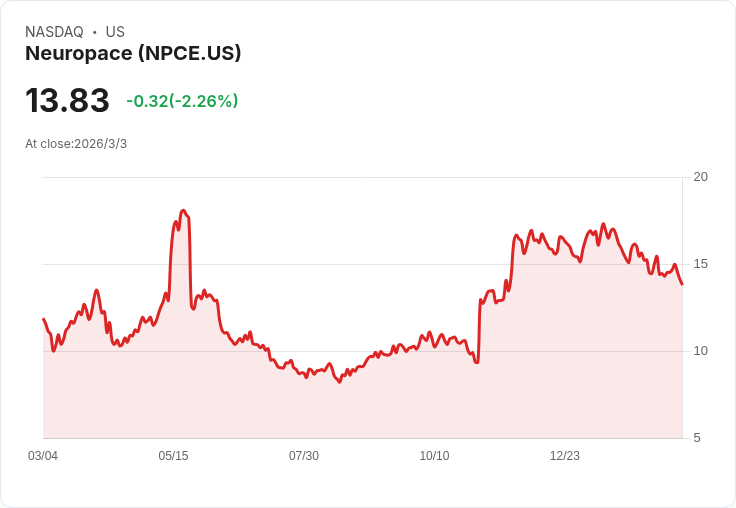 NeuroPace重申2026年目標營收98至100百萬美元,AI及IGE管道持續推進