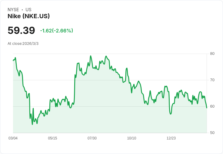 阿迪達斯預測失望股價重挫8％，市場信心大打折扣！