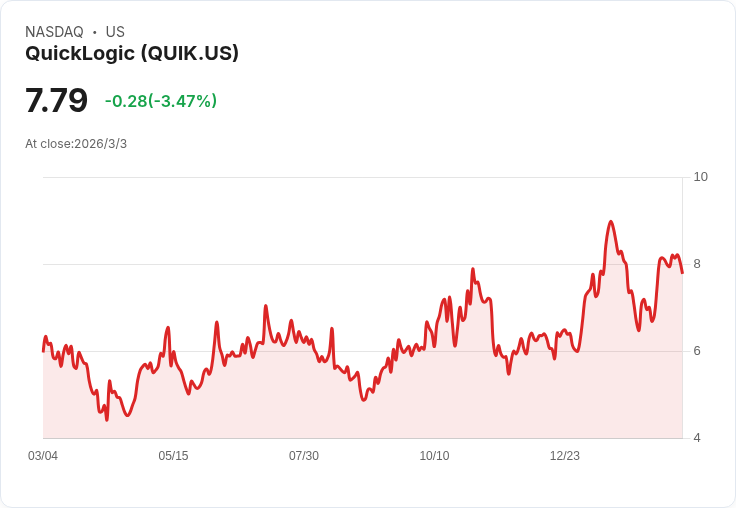 QuickLogic 預測 2026 年營收將增長 50％ 至 100％，政府合約及商業模式加速推動