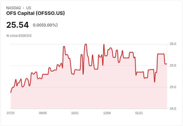 OFS Capital延長債務到2031年,儘管淨資產價值下降仍維持$0.17股息