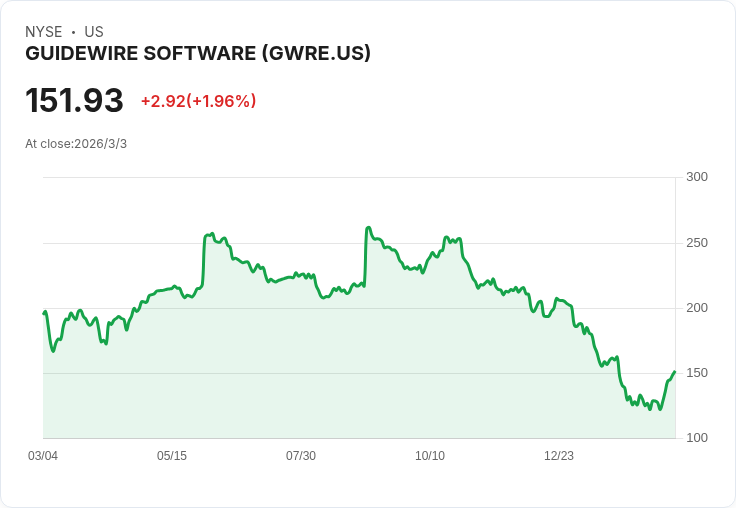 指南針軟體(GWRE) 明日公佈Q4財報，市場預期成長放緩！