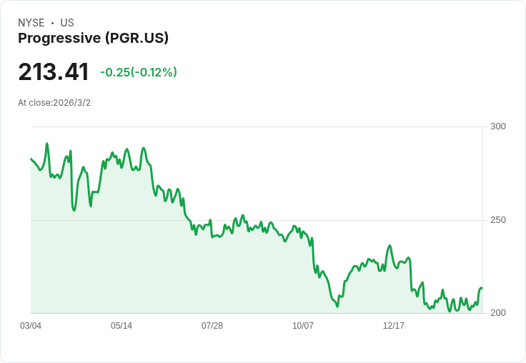 【財報電話會議】Progressive Corporation 2025年財報揭示驚人增長與未來挑戰！