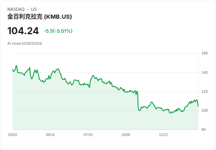 【04:51 即時新聞】Kimberly-Clark(KMB) 跌逾5％．短線KD高檔反轉、技術面出現修正訊號