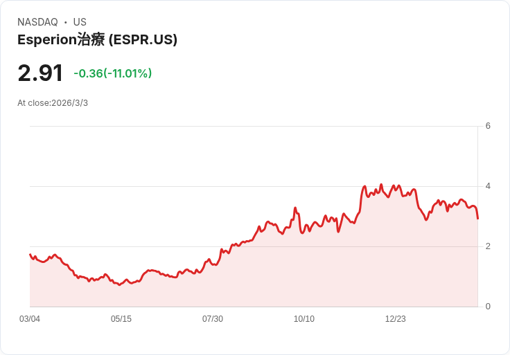 Esperion Therapeutics (ESPR) 簽署戰略協議 強化業務前景！