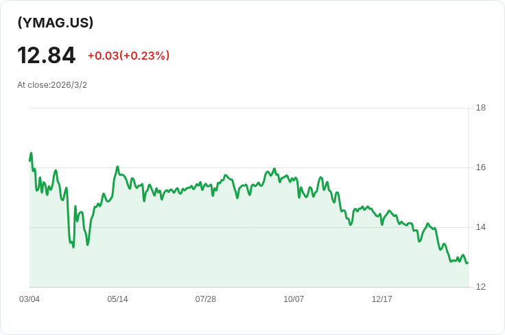 YieldMax® Magnificent 7 基金宣佈每週 $0.099 股息,投資者該如何應對?