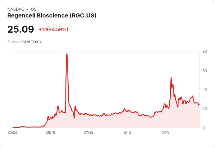 【22:42 即時新聞】Regencell Bioscience (RGC) 盤中勁揚逾5％／技術指標高檔回落後出現反彈跡象