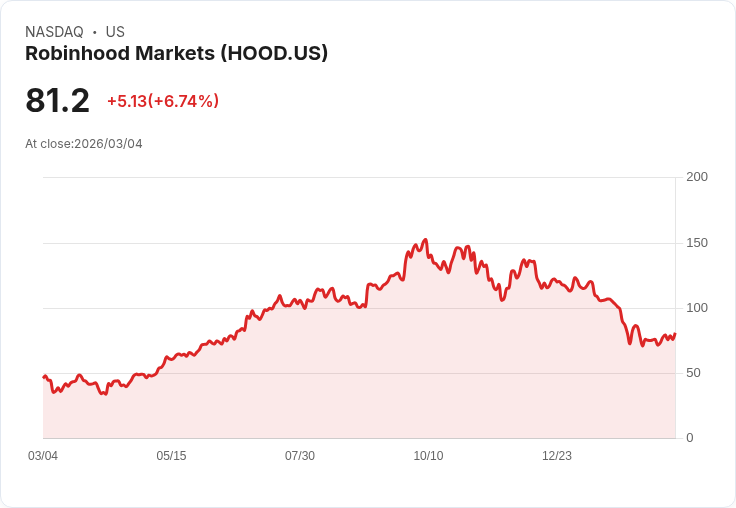 【22:30 即時新聞】Robinhood Markets(HOOD) 大漲逾5％／受惠比特幣反彈帶動加密相關股走強