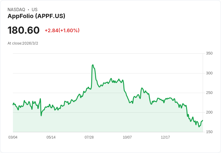 AppFolio 2025年自由現金流成長30％，客戶轉換成本加深，股價暴跌是否過度？