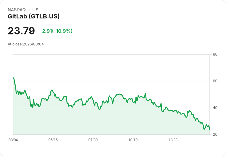【22:30 即時新聞】GitLab(GTLB) 重挫近12％／財測保守、獲利展望低於預期承壓