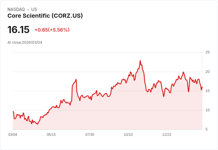 【22:30 即時新聞】Core Scientific(CORZ) 盤中勁揚逾5％ 技術指標超跌後反彈