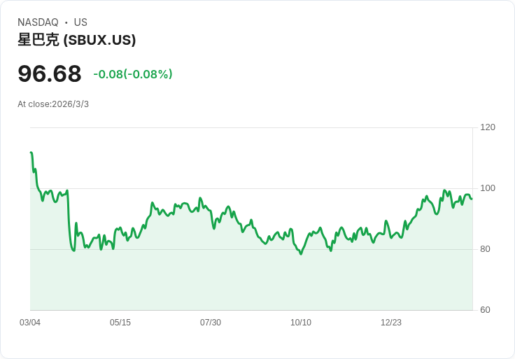 星巴克宣佈在納什維爾設立新辦公室，加速東南部擴張計畫！