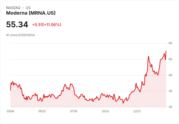 【22:30 即時新聞】Moderna(MRNA) 飆漲逾10％／解決專利訴訟、現金展望轉趨明朗