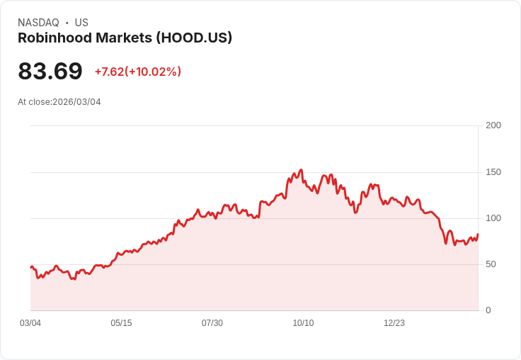 【23:27 即時新聞】Robinhood Markets(HOOD) 暴漲逾10%/受惠比特幣反彈與加密概念股齊揚