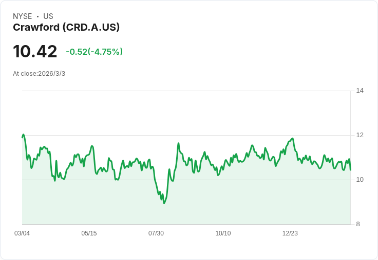 克勞福德公司2025年財報出爐：每股盈餘虧損0.15美元，營收308.5百萬美元！