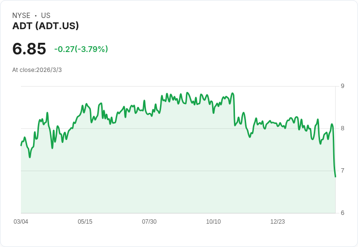 ADT 宣佈每股 $0.055 股利，投資者可望獲得 3.25％ 回報率！