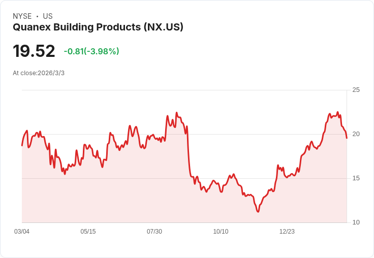 Quanex (NX) 明日公佈第四季財報,市場期待增長趨勢!