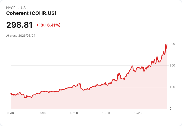 【22:30 即時新聞】Coherent（COHR）勁揚逾5％／Nvidia砸20億美元入股並簽多年度大單激勵