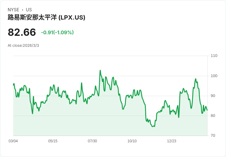 6200萬美元大賭!LPX股票成為投資組合的頂尖持股,儘管獲利下滑