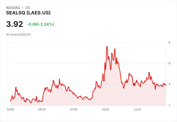 Sealsq Corp (LAES) 調整收購Quobly策略,將投資轉為少數股權