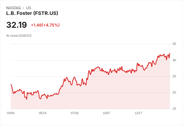 L.B. Foster 公司 Q4 2025 財報亮眼，創下六年來第四季銷售新高！