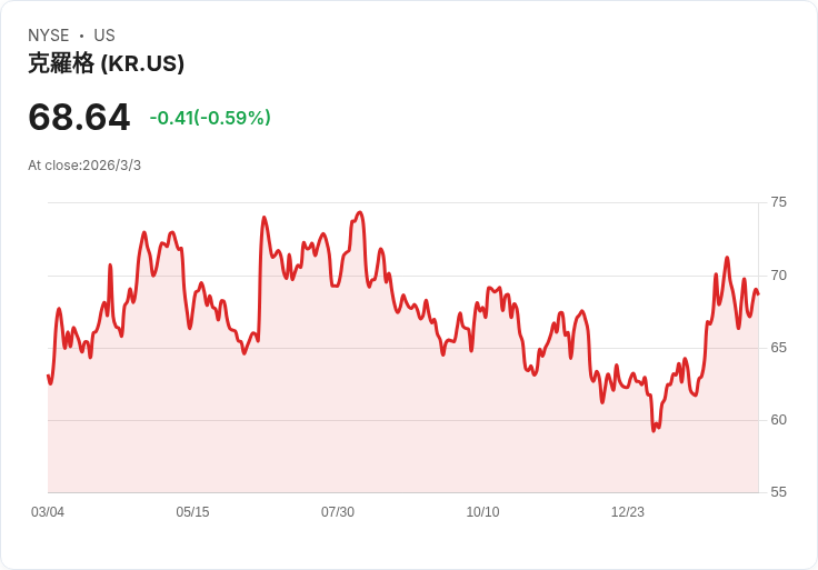 克羅格(KR)明日公佈財報:市場預期將迎來小幅成長!