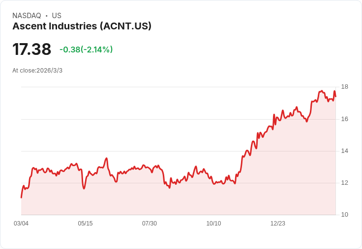 Ascent Industries 瞄準2026年雙位數營收增長，毛利率預期達中高20％至低30％