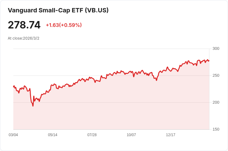 小型科技股短期賣空情況揭露:BigBear.ai成為市場焦點,Next Technology卻無人問津!