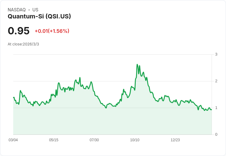Quantum-Si第四季財報出爐！每股虧損改善但營收大幅下滑，未來展望引關注