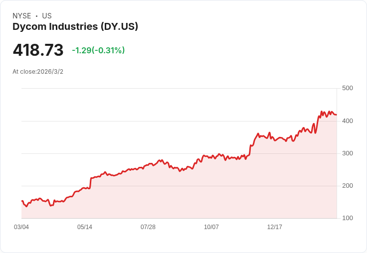 Dycom Industries Q4 2026 財報前瞻：預期盈利增長52.1％！