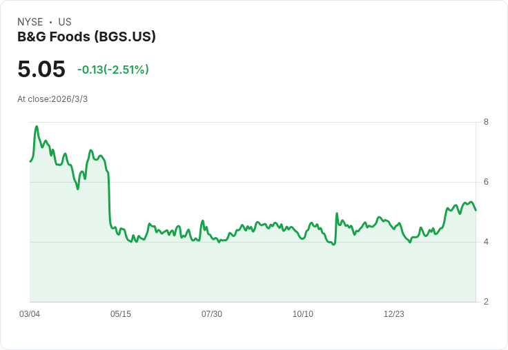 B&G Foods 宣佈 2026 年銷售目標為 16.55 億至 16.95 億美元，推動產品組合轉型