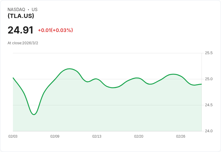 GraniteShares自動贖回TSLA ETF宣佈每股$0.4022的股息，投資者不可錯過！