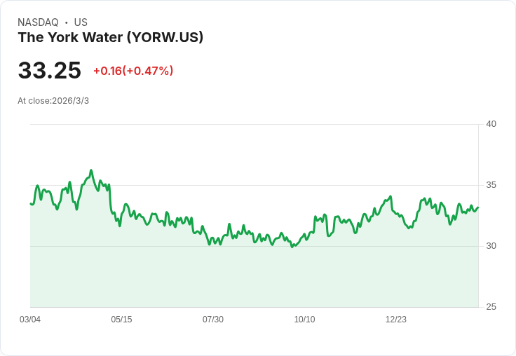約克水務公佈第四季業績：每股盈餘0.36美元，營收1940萬美元！