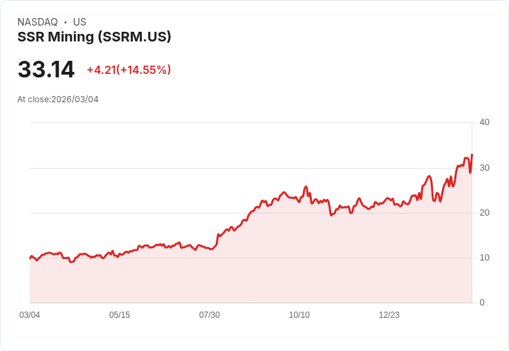 【22:30 即時新聞】SSR Mining(SSRM) 飆漲逾14% 技術指標持續偏多推升買盤