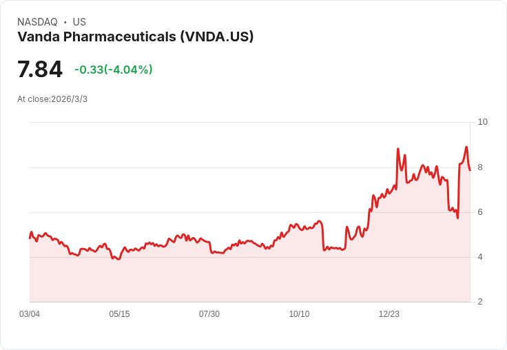 Vanda藥廠獲準公聽會 重新檢視FDA拒絕Hetlioz治療時差的決定