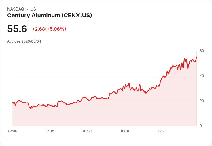 【22:31 即時新聞】Century Aluminum(CENX) 飆漲逾5％ Oppenheimer 納入動能首選金屬股
