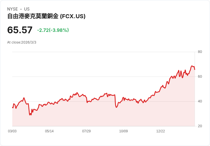 中東戰火點燃「金屬通膨」？銅鋁價格大亂流　摩根系分析師卻轉喊礦業長線大多頭