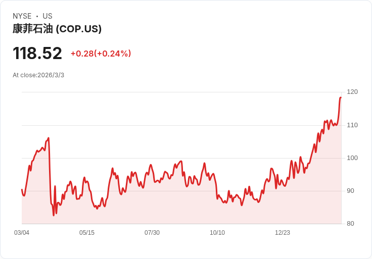 高盛推薦Conoco、Diamondback及EQT：中東動盪下的投資良機
