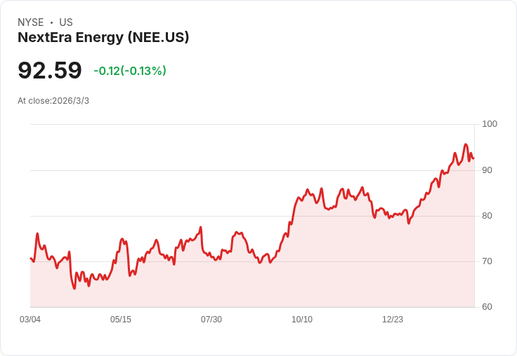 NextEra能源預計2035年前為資料中心新增30GW電力，將改變美國能源格局！