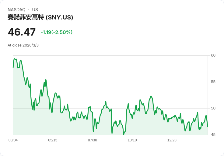 中法藥企聯手！Sino Biopharma出讓血癌新藥給Sanofi，交易金額高達15.3億美元！