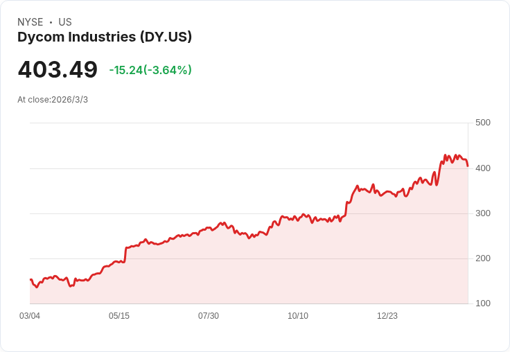 Dycom Industries 財報驚豔！Q4 營收及每股盈餘雙雙超預期，股價飆漲6.1％