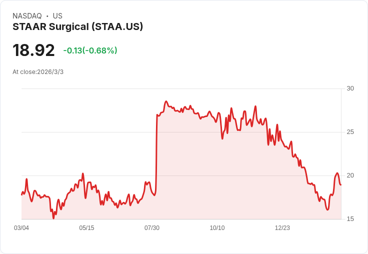 STAAR Surgical Q4 財報失利，GAAP 每股虧損達 -$0.37，收入不及預期