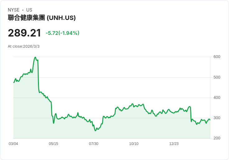 健康成本意外飆升！UnitedHealth (UNH) 第四季業績大受影響