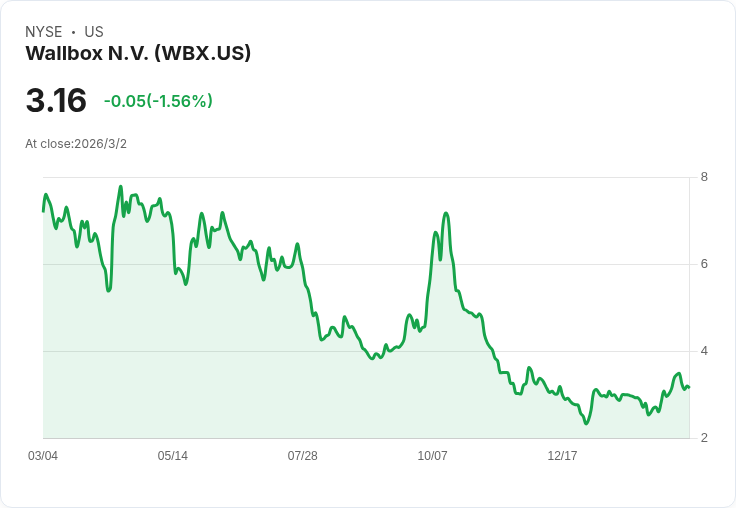 Wallbox N.V. 第四季財報即將揭曉，市場預期不容小覷！