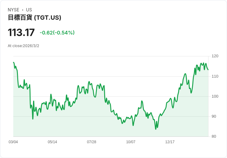 美國股市重挫！道瓊、標普500與納斯達克因油價飆升及戰爭擔憂而下滑