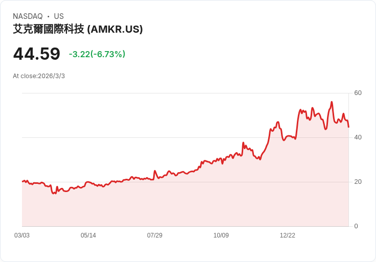 AI算力戰點火「封裝大遷徙」：Amkor砸70億美元挺進美國　搶攻NVIDIA供應鏈缺口