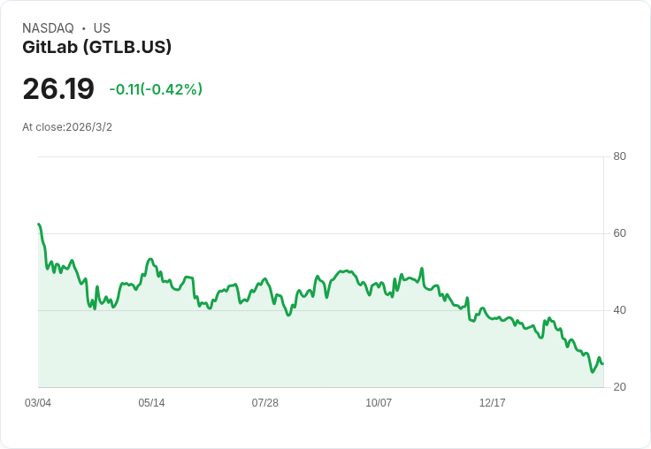 GitLab第四季財報驚豔，非GAAP每股盈餘超預期，營收成長23.2％